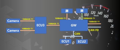 車載以太網解決方案 驅動未來智能汽車的網絡技術開發(fā)